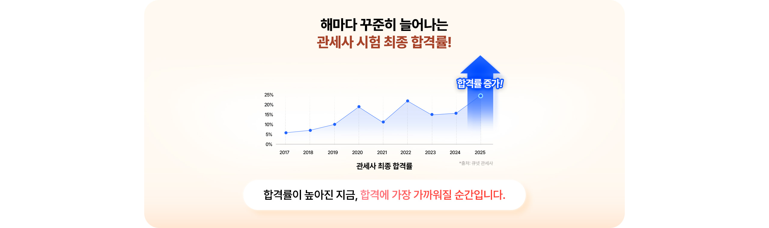 해마다 꾸준히 늘어나는 관세사 합격률