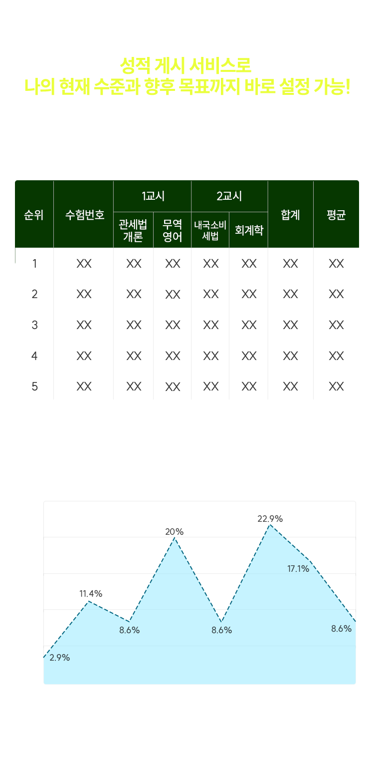 성적 게시 서비스로 나의 현재 수준과 향후 목표까지 바로 설정 가능!