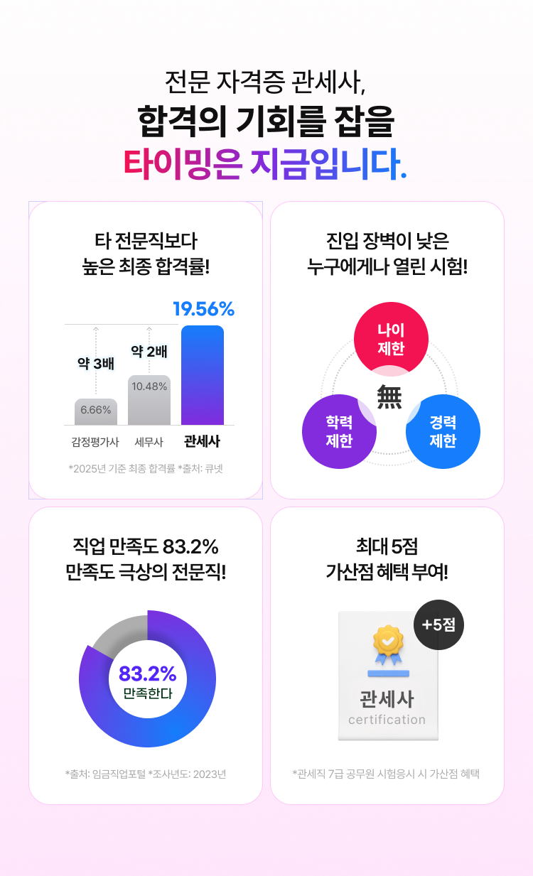 전문 자격증 관세사, 합격의 기회를 잡을 타이밍은 지금입니다. 타 전문직보다 높은 최종 합격률 19.56%, 진입 장벽이 낮은 누구에게나 열린 시험, 직업 만족도 83.2%, 관세직 7급 공무원 시험응시 시 최대 5점 가산점 혜택