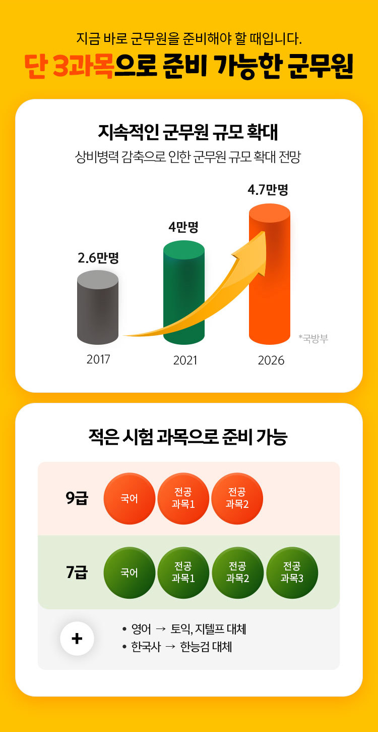 단 3과목으로 준비 가능한 군무원