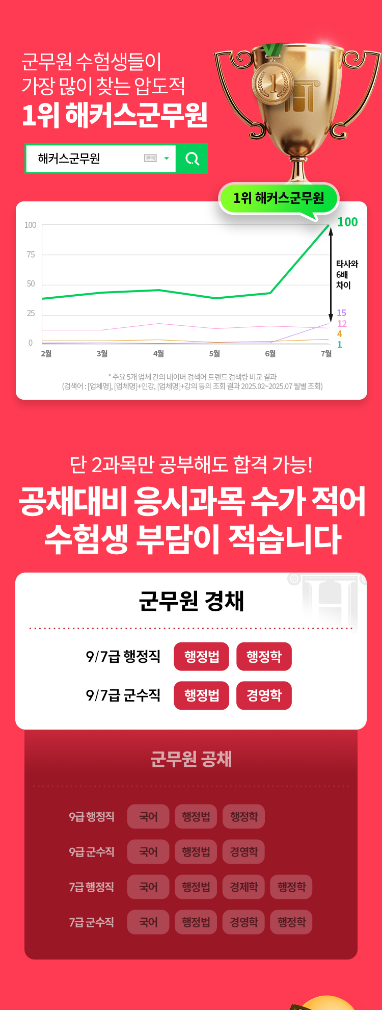 1위 해커스 군무원