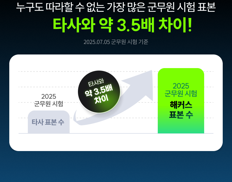 타사와 약 3.5배 차이!