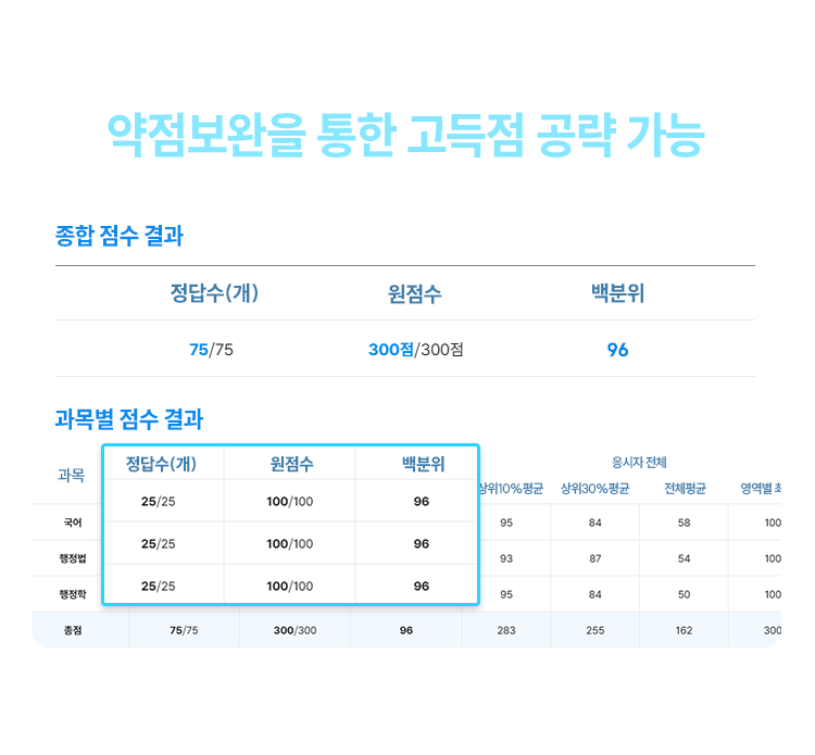 약점보완을 통한 고득점 공략 가능