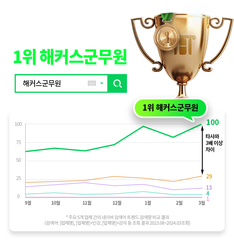 군무원 수험생들이 가장 많이 찾는 압도적 1위 해커스군무원