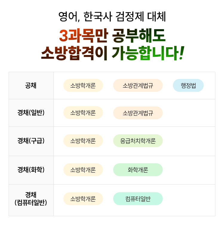 3과목만 공부해도 소방합격이 가능합니다!