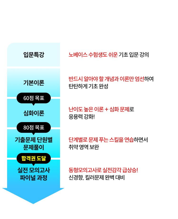 따라만 가면 단기합격 커리큘럼