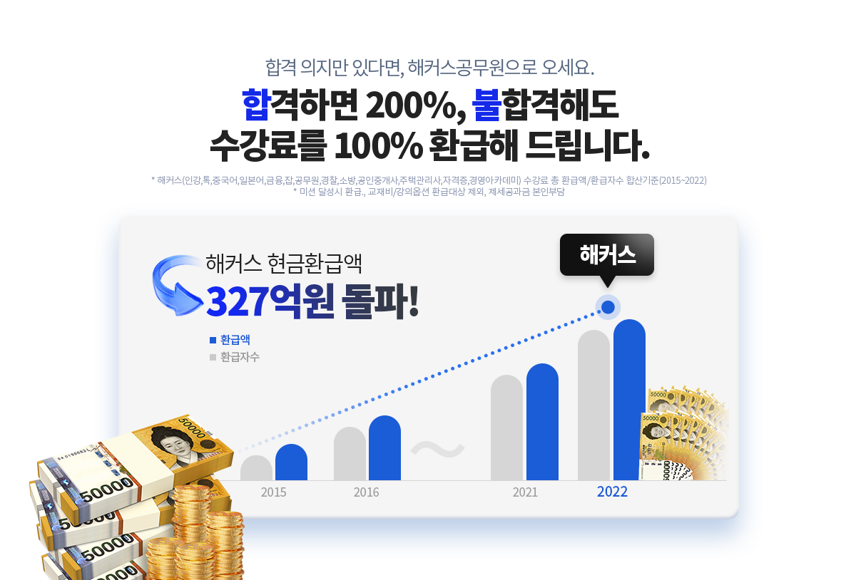 �����Ḧ 100% ȯ���ص帳�ϴ�