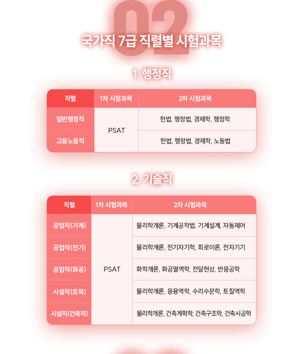 ������ 7�� ���ĺ� �������