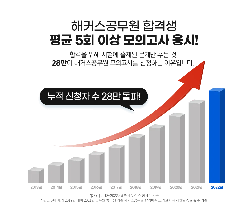 ��Ŀ�������� �հݻ� ��� 5ȸ �̻� ���ǰ��� ����