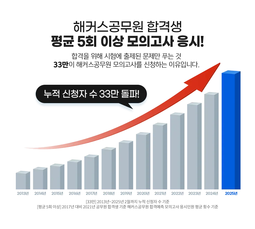 ��Ŀ�������� �հݻ� ��� 5ȸ �̻� ���ǰ��� ����