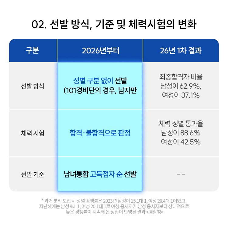 2. 선발 방식, 기준 및 체력시험의 변화