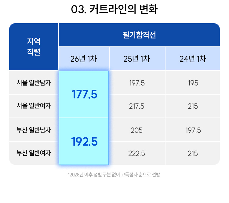 3. 커트라인의 변화