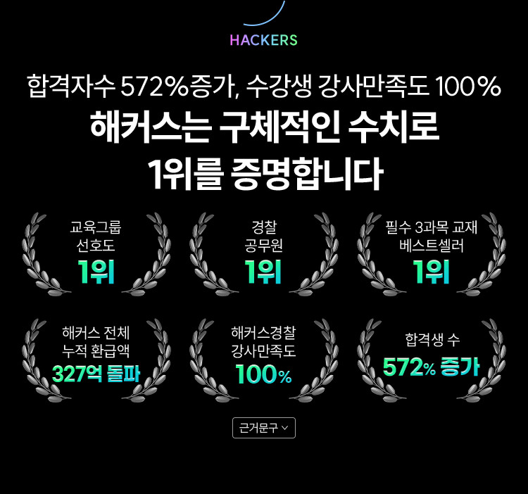 합격자수 572% 증가, 수강생 강사만족도 100% 해커스는 구체적인 수치로 1위를 증명합니다