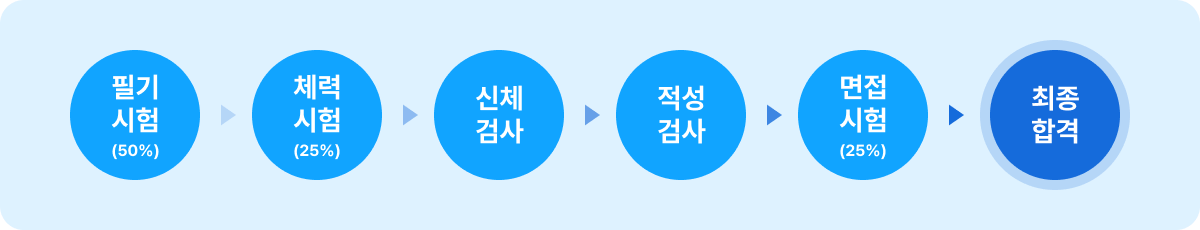 채용 절차