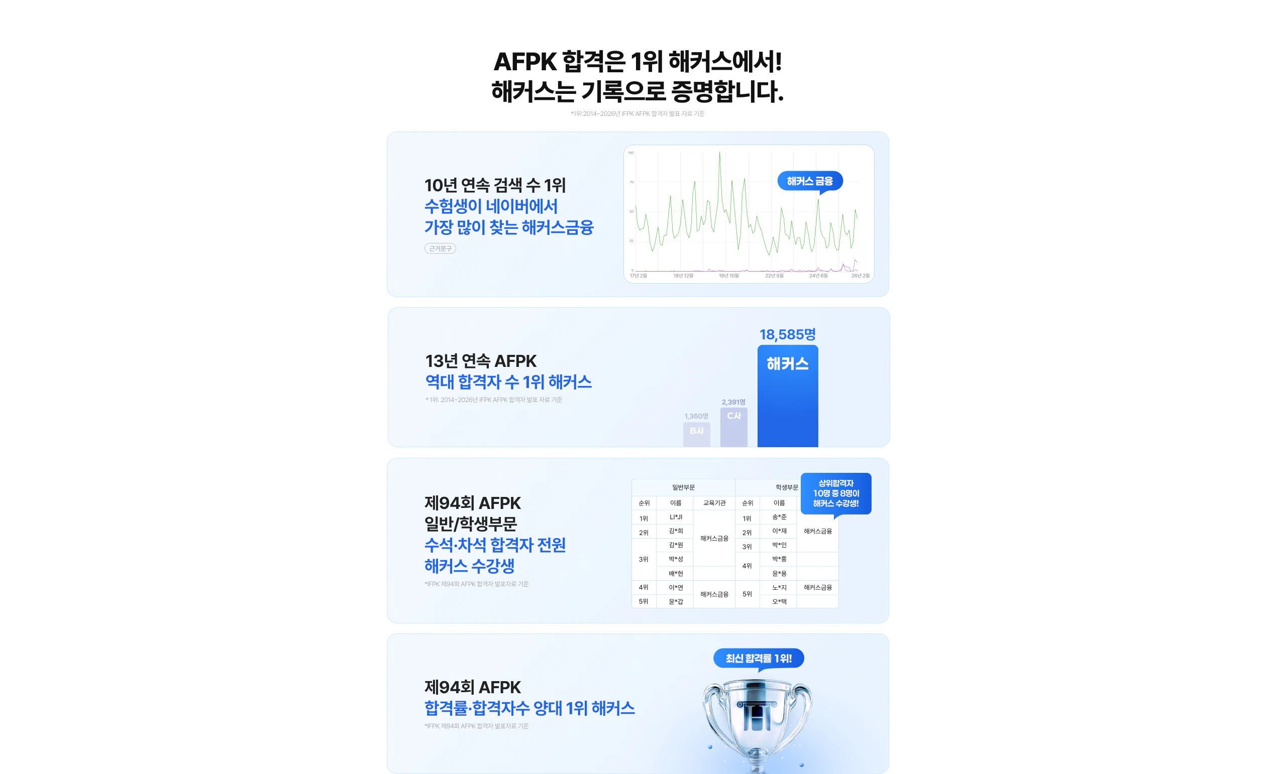 AFPK 합격은 1위 해커스에서! 해커스는 기록으로 증명합니다.