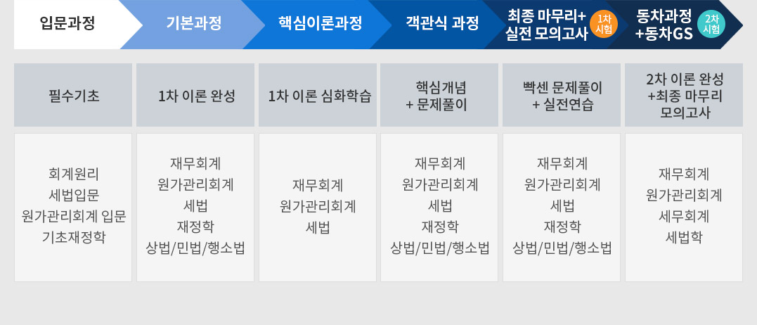 해커스 경영 연간 합격 커리큘럼