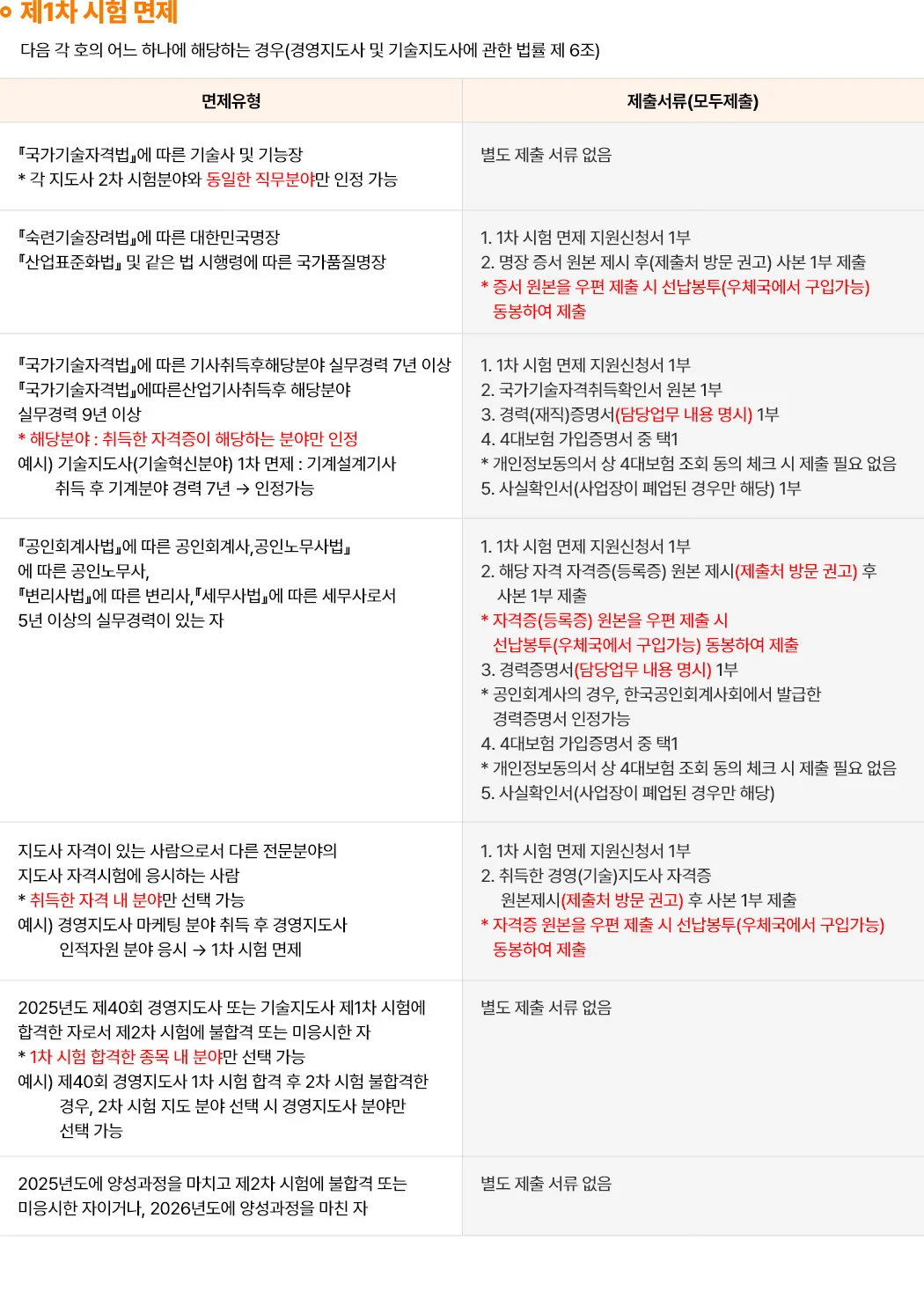 경영지도사 제1차 시험 면제