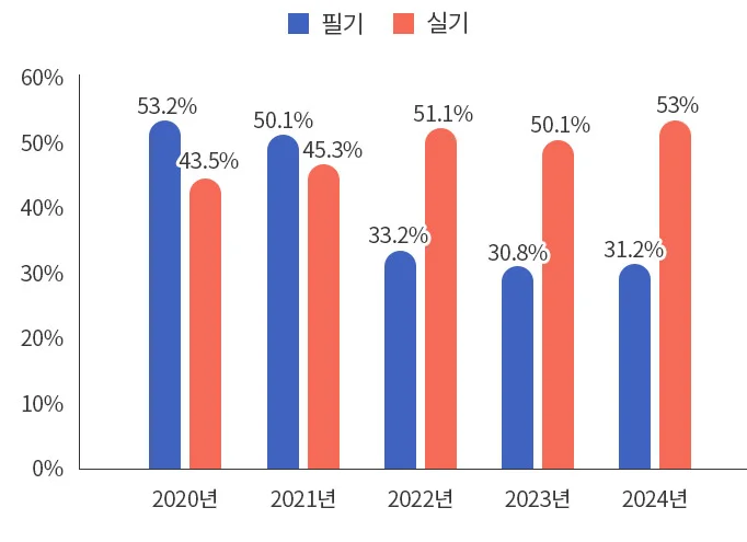 필기/실기 합격률