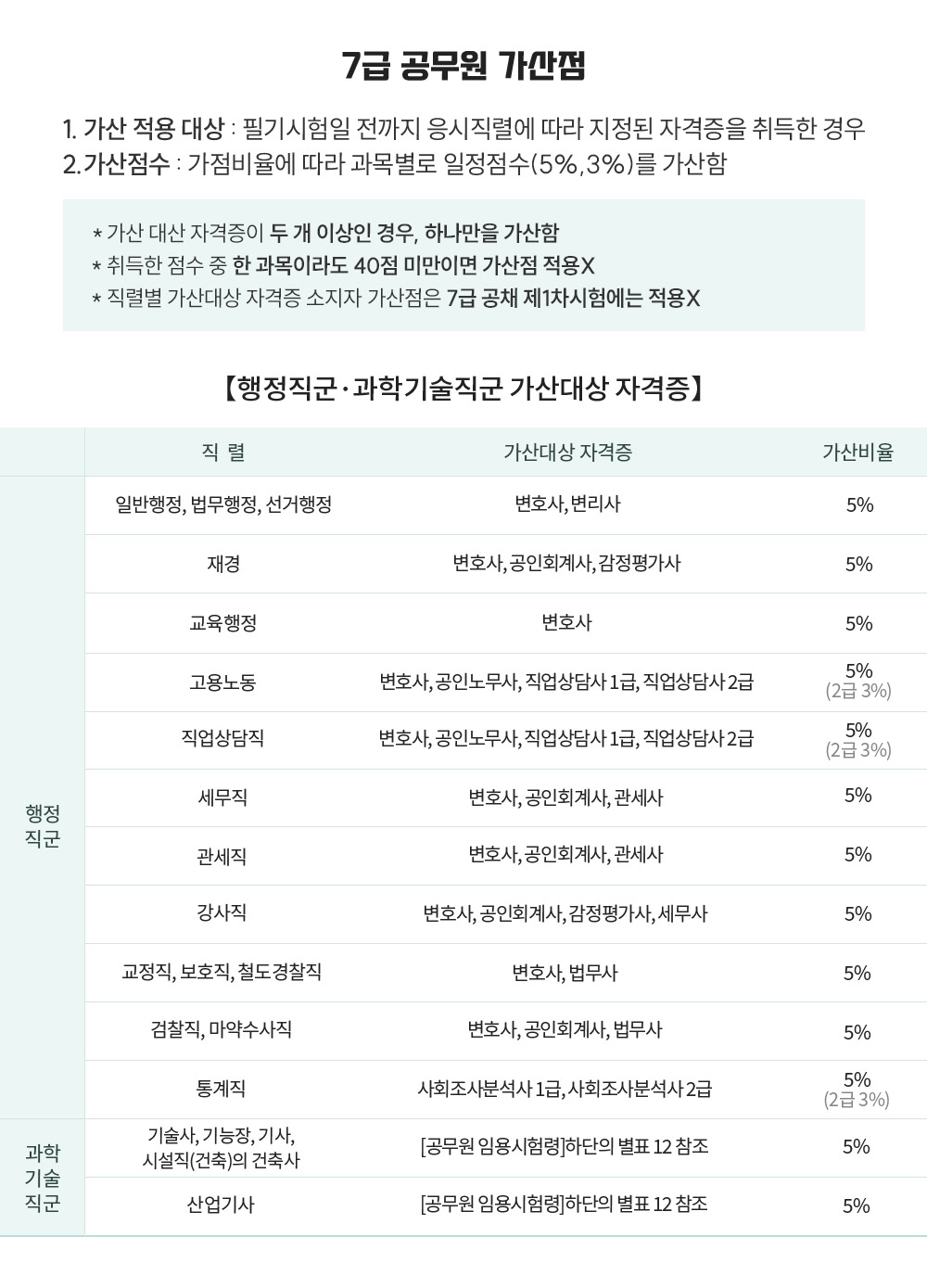 PSAT 시험시간표
