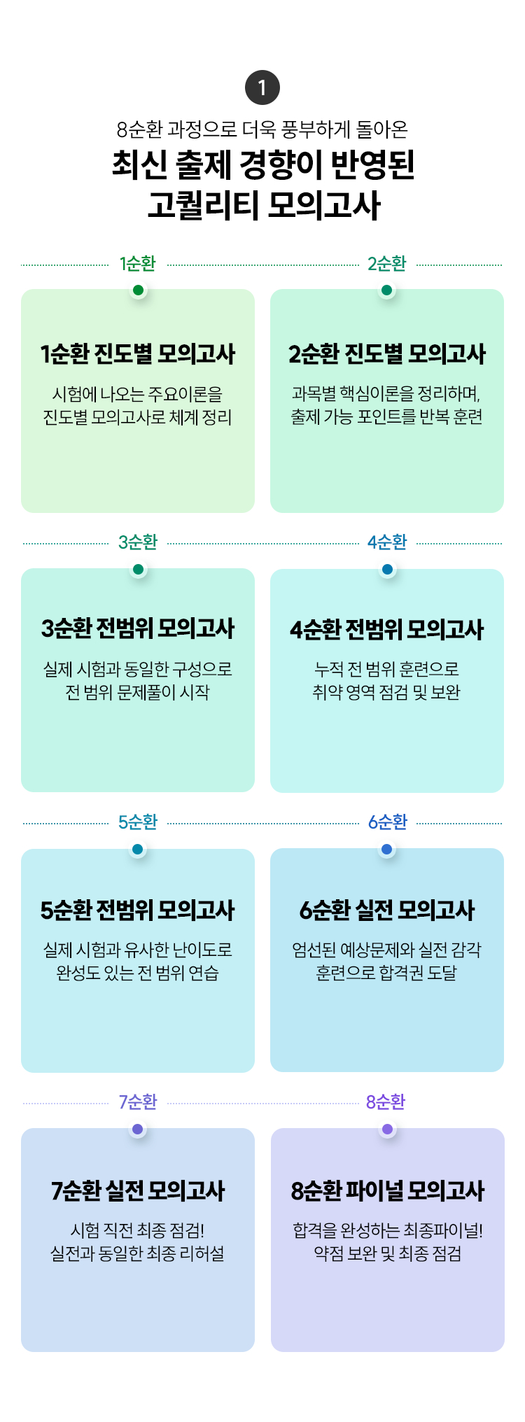 최신 출제 경향이 반영된 고퀄리티 모의고사 1~8순환