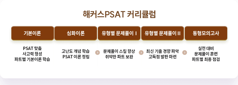 ��Ŀ�� PSAT Ŀ��ŧ��