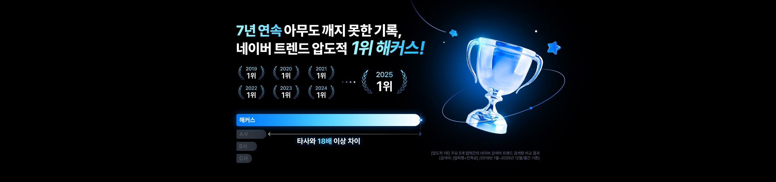 네이버 트렌드 압도적 1위 해커스