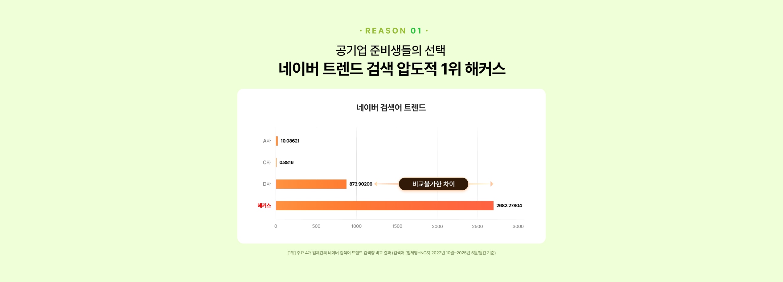 REASON 01 공기업 준비생들의 선택 네이버 트렌드 검색 압도적 1위 해커스