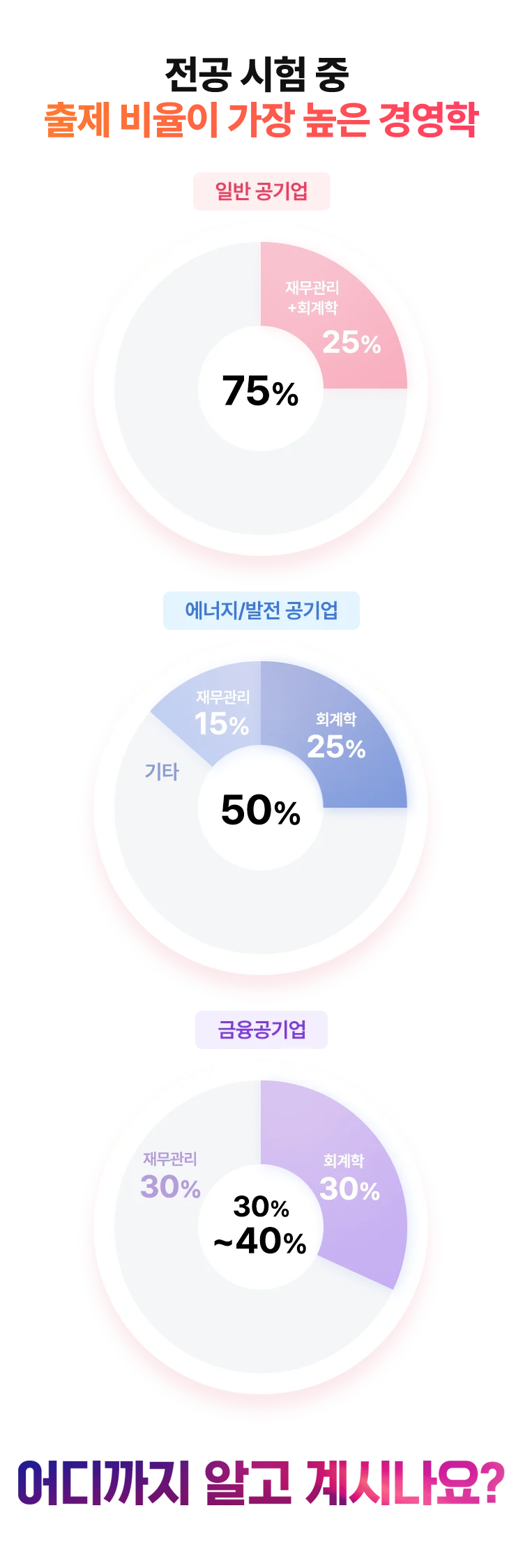 출제 비율이 가장 높은 경영학