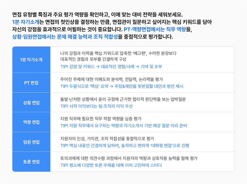 대기업 면접 유형