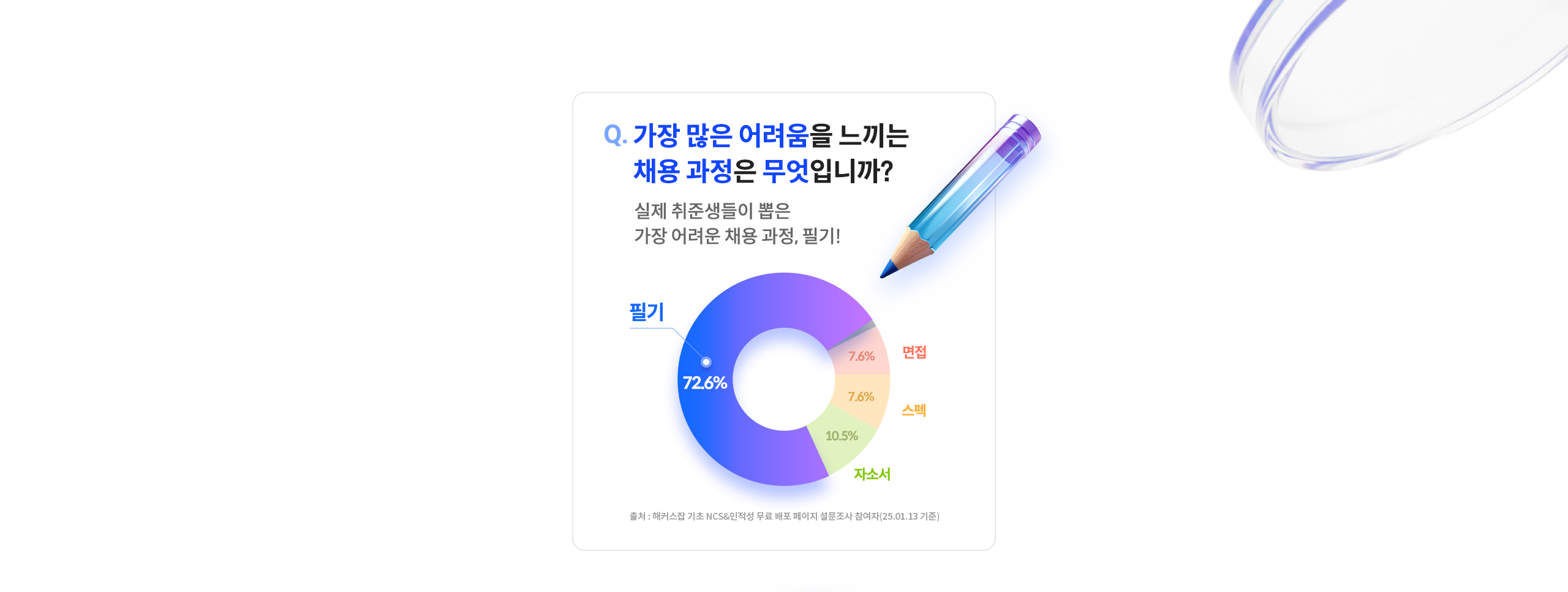 가장 많은 어려움을 느끼는 채용 과정은 무엇입니까?