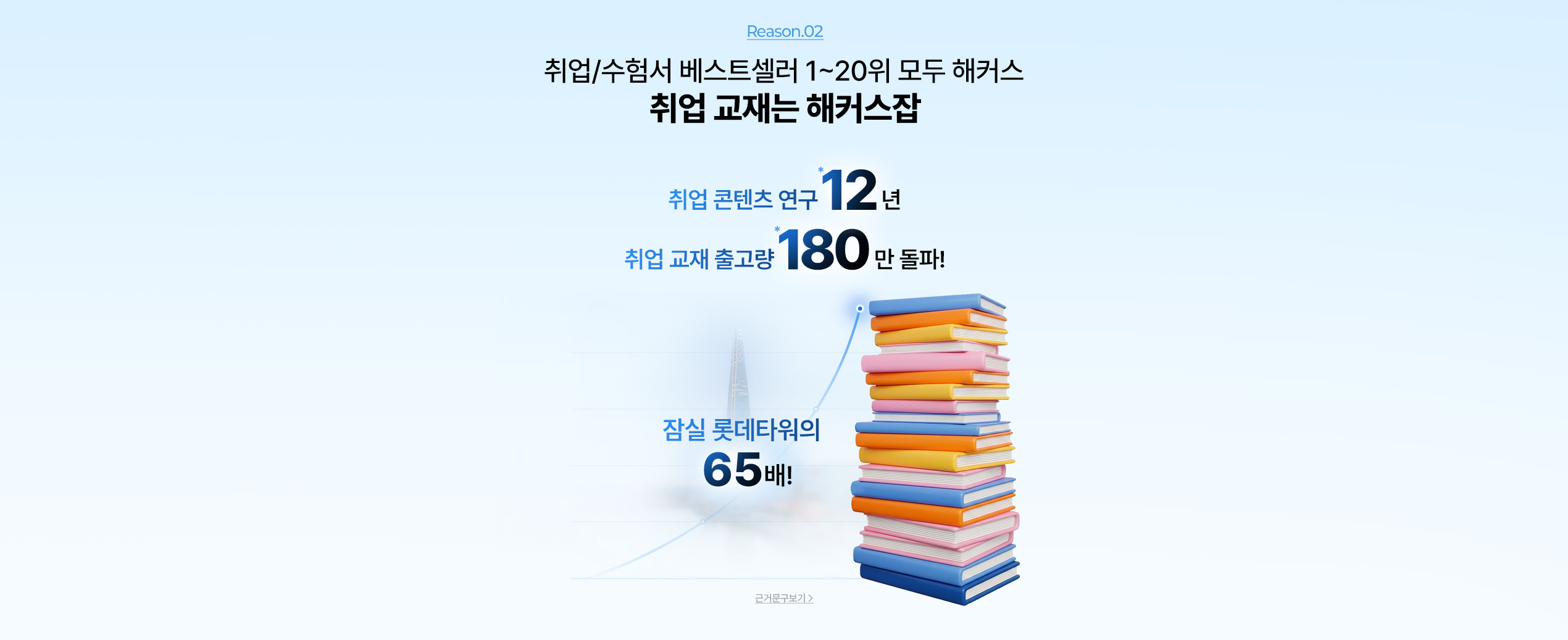 취업/수험서 베스트셀러 1~20위 모두 해커스
