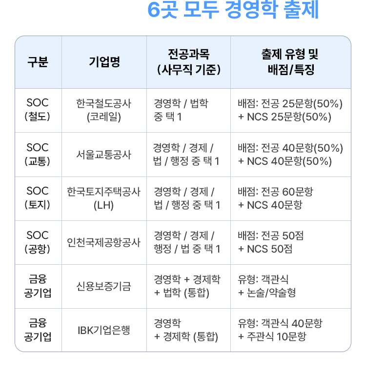 대표 공기업 6곳 모두 경영학 출제