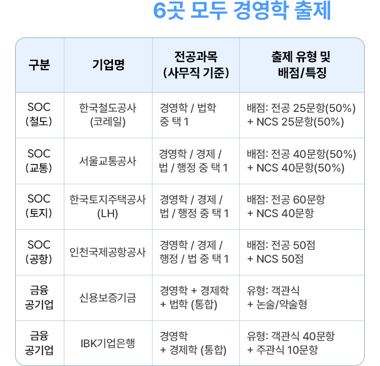 해커스 공기업 경영학