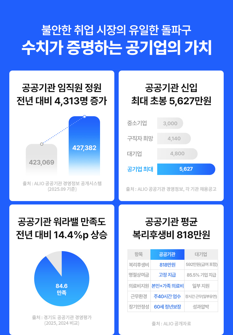 수치가 증명하는 공기업의 가치