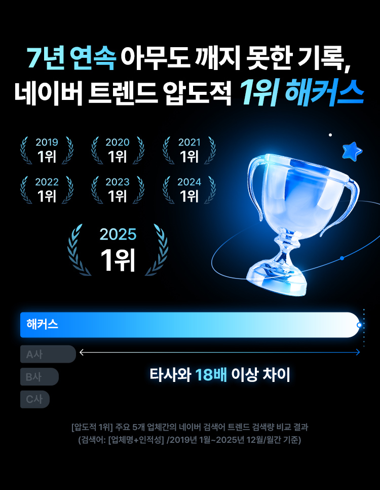 네이버 트렌드 압도적 1위 해커스