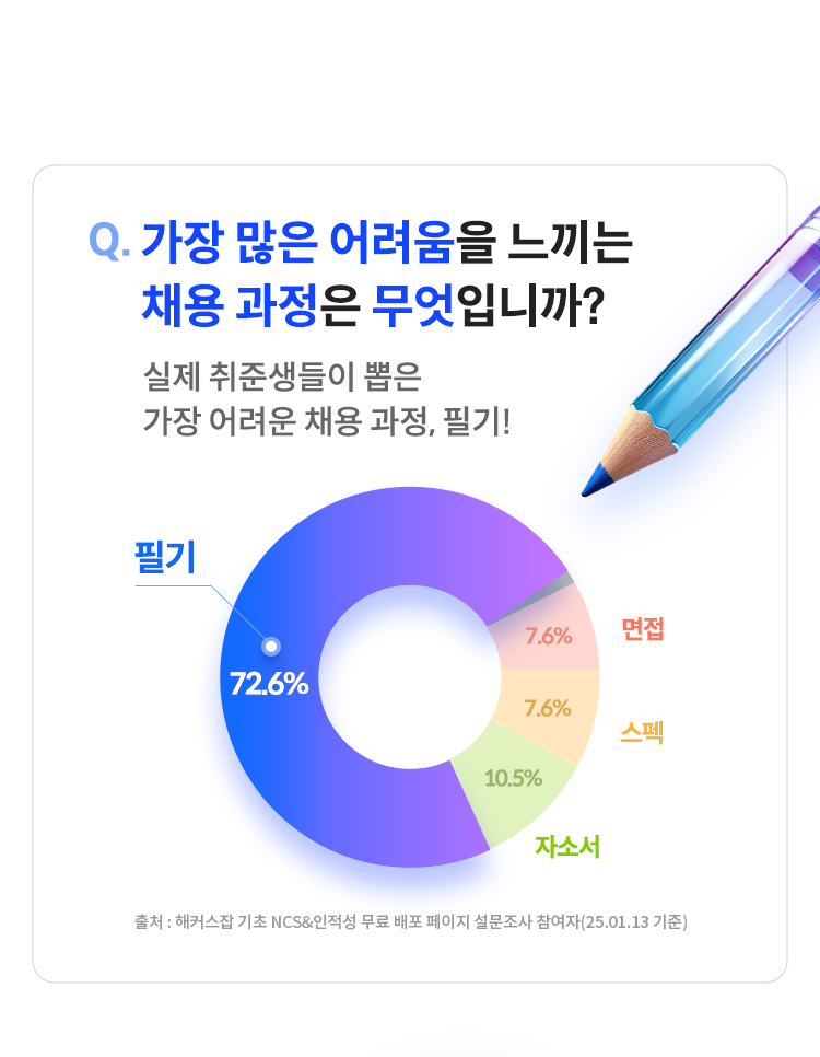 가장 많은 어려움을 느끼는 채용 과정은 무엇입니까?