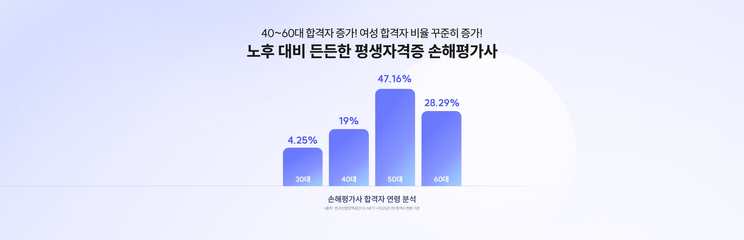 40~60대 합격자 증가! 여성 합격자 비율 꾸준히 증가! 노후 대비 든든한 평생자격증 손해평가사. 손해평가사 합격자 연령 분석 30대 4.25%, 40대 19%, 50대 47.16%, 60대 28.29%. 출처 한국산업인력공단(Q-NET) 2025년 1차 합격자 현황 기준
