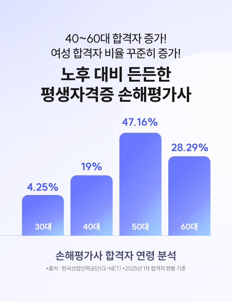 40~60대 합격자 증가! 여성 합격자 비율 꾸준히 증가! 노후 대비 든든한 평생자격증 손해평가사. 손해평가사 합격자 연령 분석 30대 4.25%, 40대 19%, 50대 47.16%, 60대 28.29%. 출처 한국산업인력공단(Q-NET) 2025년 1차 합격자 현황 기준